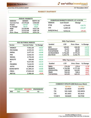 Corporate Newsletter
31st December 2013

SWASTIKA INTELLIGENCE GROUP

MARKET SNAPSHOT

INDIAN MARKETS
INDICES
SENSEX
NIFTY-50
Current Val.
21170.68
6304.00
Points
+27.67
+12.90
% Change
+0.13
+0.21
High
21230.88
6317.30
Low
21122.68
6287.30
Prev. Close
21143.01
6291.10

Sector

NSE SECTORAL INDICES
Current Value % Change

ENERGY
PSU BANK
INFRA
PSE
MEDIA
REALTY
IT
PHARMA
AUTO
BANK NIFTY
FMCG
METAL

7,961.20
2,555.35
2,477.35
2,642.55
1,794.50
184.60
9,517.85
7,634.95
5,285.00
11,385.25
17,024.10
2,486.60

+0.65
+0.53
+0.48
+0.44
+0.33
+0.24
+0.19
+0.18
+0.12
+0.08
+0.02
-0.20

EUROPEAN MARKETS UPDATE AT 4:30 PM
INDICES
Last Closed
Change
FTSE

6,756.02

+24.75

CAC

4,289.18

+13.47

DAX(30 Dec)

9,552.16

-37.23

Nifty Top Gainers
Symbol

LTP

IDFC
JPASSOCIAT
TATAPOWER
ULTRACEMCO
HCLTECH

Prev. Close

109.85
54.45
91.10
1,766.00
1,265.70

104.90
52.80
88.85
1,739.20
1,246.70

% Change

+4.72
+3.13
+2.53
+1.54
+1.52

Nifty Top Losers
Symbol

LTP

BHEL
MARUTI
JINDALSTEL
M&M
TATASTEEL

Prev. Close

% Change

176.20
1,762.00
260.90
942.05
423.05

179.4
1,777.20
263.05
948.4
425.55

-1.78
-0.86
-0.82
-0.67
-0.59

CURRENCY UPDATE (RBI Reference Rate)
ADVANCES DECLINES UNCHANGED
NSE
563
385
42

/$
/£
/€
/100 ¥

30th Dec
62.0028
102.1682
85.1855
58.8600

31st Dec
61.8970
102.0094
85.3635
58.9700

Swastika Intelligence Group,
1st Floor, Bandukwala Building, British Hotel Lane, Fort Mumbai

 