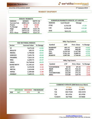 Corporate Newsletter
3rd January 2014

SWASTIKA INTELLIGENCE GROUP

MARKET SNAPSHOT

INDIAN MARKETS
INDICES
SENSEX
NIFTY-50
Current Val.
20851.33
6211.15
Points
-37.00
-10.00
% Change
-0.18
-0.16
High
20885.18
6221.70
Low
20731.33
6171.25
Prev. Close
20888.33
6221.15

Sector

NSE SECTORAL INDICES
Current Value % Change

IT
REALTY
MEDIA
SERVICE
PHARMA
MNC
FMCG
BANK NIFTY
AUTO
METAL
INFRA
ENERGY

9,673.20
185.55
1,790.00
7,691.70
7,663.10
6,209.75
16,768.40
11,181.65
5,194.90
2,424.00
2,389.80
7,689.55

+2.06
+0.98
+0.61
+0.60
+0.50
+0.47
+0.29
-0.01
-1.12
-1.19
-1.40
-1.54

EUROPEAN MARKETS UPDATE AT 4:00 PM
INDICES
Last Closed
Change
FTSE

6,725.50

+7.59

CAC

4,246.68

+19.40

DAX

9411.51

+11.47

Nifty Top Gainers
Symbol

LTP

RANBAXY
LUPIN
TCS
INFY
MARUTI

Prev. Close

481.15
935.00
2,224.10
3,561.20
1,807.00

462.55
906.00
2,167.00
3,480.55
1,768.40

% Change

+4.02
+3.20
+2.63
+2.32
+2.18

Nifty Top Losers
Symbol

LTP

TATAPOWER
M&M
BPCL
TATAMOTORS
BHEL

Prev. Close

% Change

87.35
936.10
339.45
372.35
169.70

-3.95
-3.73
-2.71
-2.51
-2.30

83.90
901.15
330.25
363.00
165.80

CURRENCY UPDATE (RBI Reference Rate)
ADVANCES DECLINES UNCHANGED
NSE
467
379
33

/$
/£
/€
/100 ¥

2nd Jan
61.9020
102.7418
85.1556
58.7900

3rd Jan
62.4075
102.5355
85.1950
59.9000

Swastika Intelligence Group,
1st Floor, Bandukwala Building, British Hotel Lane, Fort Mumbai

 