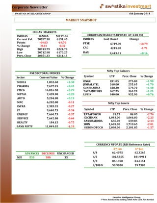 Corporate Newsletter
6th January 2014

SWASTIKA INTELLIGENCE GROUP

MARKET SNAPSHOT

INDIAN MARKETS
INDICES
SENSEX
NIFTY
NIFTY-50
Current Val.
20787.30
6191.45
Points
-64.03
-19.70
19.70
% Change
-0.31
-0.32
High
20913.79
6224.70
Low
20712.98
6170.25
Prev. Close
20851.33
6211.15

Sector

NSE SECTORAL INDICES
Current Value % Change

MEDIA
PHARMA
FMCG
METAL
AUTO
MNC
INFRA
IT
ENERGY
SERVICE
REALTY
BANK NIFTY

1,832.60
7,697.25
16,816.50
2,428.80
5,204.80
6,202.80
2,383.35
9,640.75
7,660.75
7,642.80
184.15
11,049.05

+2.38
+0.45
+0.29
+0.20
+0.19
-0.11
-0.27
-0.34
-0.37
-0.64
-0.75
-1.19

EUROPEAN MARKETS UPDATE AT 4:00 PM
INDICES
Last Closed
Change
FTSE

6719.90
6719.9

-10.79

CAC

4245.90
4245.9

-1.71

DAX

9,443.31

+8.16

Nifty Top Gainers
Symbol

LTP

ONGC
JINDALSTEL
SUNPHARMA
TATAMOTORS
LUPIN

Prev. Close

% Change

281.05
260.00
.00
588.30
0
367.25
940.00
.00

275.80
255.65
579.70
362.70
932.90

+1.90
+1.70
+1.48
+1.25
+0.76

Nifty Top Losers
Symbol

LTP

TATAPOWER
ICICIBANK
BANKBARODA
SBIN
HEROMOTOCO

Prev. Close

% Change

84.05
1,066.80
649.85
1,719.65
2,101.05

-2.74
-2.23
-2.13
-2.01
-1.57

81.75
1,043.00
636.00
.00
1,685.00
2,068.00

CURRENCY UPDATE (RBI Reference Rate)
ADVANCES DECLINES UNCHANGED
NSE
530
380
35

/$
/£
/€
/100 ¥

3rd Jan
62.4075
102.5355
85.1950
59.9000

6th Jan
62.3265
101.9911
84.6151
59.7300

Swast
astika Intelligence Group,
1st Floor, Bandukwala Building, British Hotel Lane, Fort Mumbai
ala

 