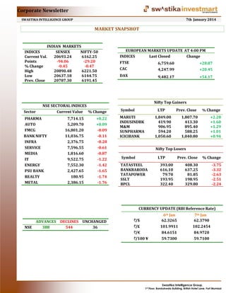 Corporate Newsletter
7th January 2014

SWASTIKA INTELLIGENCE GROUP

MARKET SNAPSHOT

INDIAN MARKETS
INDICES
SENSEX
NIFTY-50
Current Val.
20693.24
6162.25
Points
-94.06
-29.20
% Change
-0.45
-0.47
High
20890.48
6221.50
Low
20637.18
6144.75
Prev. Close
20787.30
6191.45

Sector

NSE SECTORAL INDICES
Current Value % Change

PHARMA
AUTO
FMCG
BANK NIFTY
INFRA
SERVICE
MEDIA
IT
ENERGY
PSU BANK
REALTY
METAL

7,714.15
5,209.70
16,801.20
11,036.75
2,376.75
7,596.55
1,816.60
9,522.75
7,552.30
2,427.65
180.95
2,386.15

+0.22
+0.09
-0.09
-0.11
-0.28
-0.61
-0.87
-1.22
-1.42
-1.65
-1.74
-1.76

EUROPEAN MARKETS UPDATE AT 4:00 PM
INDICES
Last Closed
Change
FTSE

6,759.60

+28.87

CAC

4,247.99

+20.45

DAX

9,482.17

+54.17

Nifty Top Gainers
Symbol

LTP

MARUTI
INDUSINDBK
M&M
SUNPHARMA
ICICIBANK

Prev. Close

1,849.00
419.90
906.95
594.20
1,050.60

1,807.70
413.30
895.40
588.25
1,040.80

% Change

+2.28
+1.60
+1.29
+1.01
+0.94

Nifty Top Losers
Symbol

LTP

TATASTEEL
BANKBARODA
TATAPOWER
SSLT
BPCL

Prev. Close

% Change

408.30
637.25
81.85
198.95
329.80

-3.75
-3.32
-2.63
-2.51
-2.24

393.00
616.10
79.70
193.95
322.40

CURRENCY UPDATE (RBI Reference Rate)
ADVANCES DECLINES UNCHANGED
NSE
388
544
36

/$
/£
/€
/100 ¥

6th Jan
62.3265
101.9911
84.6151
59.7300

7th Jan
62.3790
102.2454
84.9720
59.7100

Swastika Intelligence Group,
1st Floor, Bandukwala Building, British Hotel Lane, Fort Mumbai

 