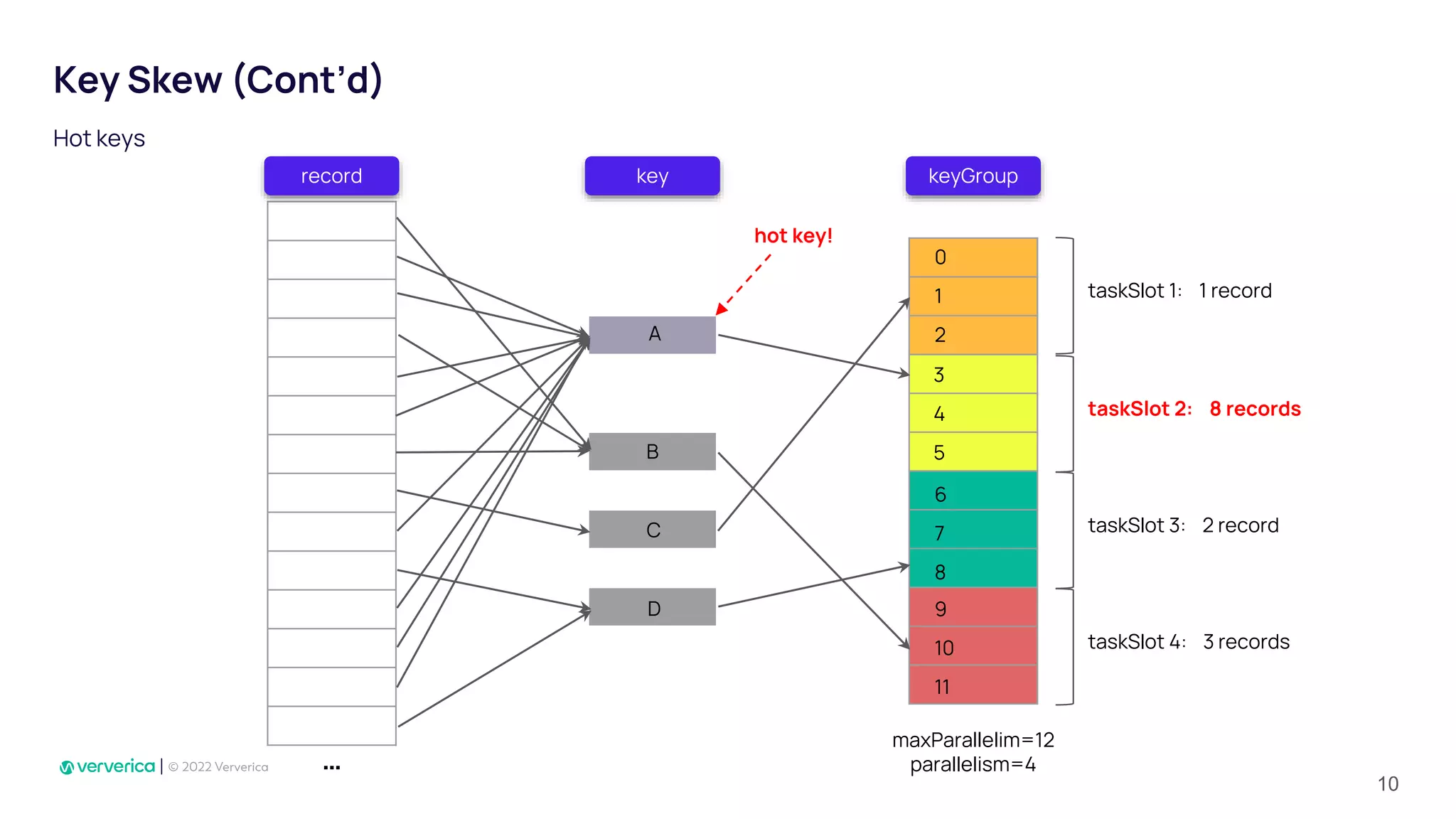 Key Skew (Cont’d)
Hot keys
record keyGroup
key
…
taskSlot 1: 1 record
taskSlot 2: 8 records
taskSlot 3: 2 record
taskSlot 4: 3 records
hot key!
1
2
0
4
5
3
6
7
8
9
10
11
A
B
C
D
maxParallelim=12
parallelism=4
10
 