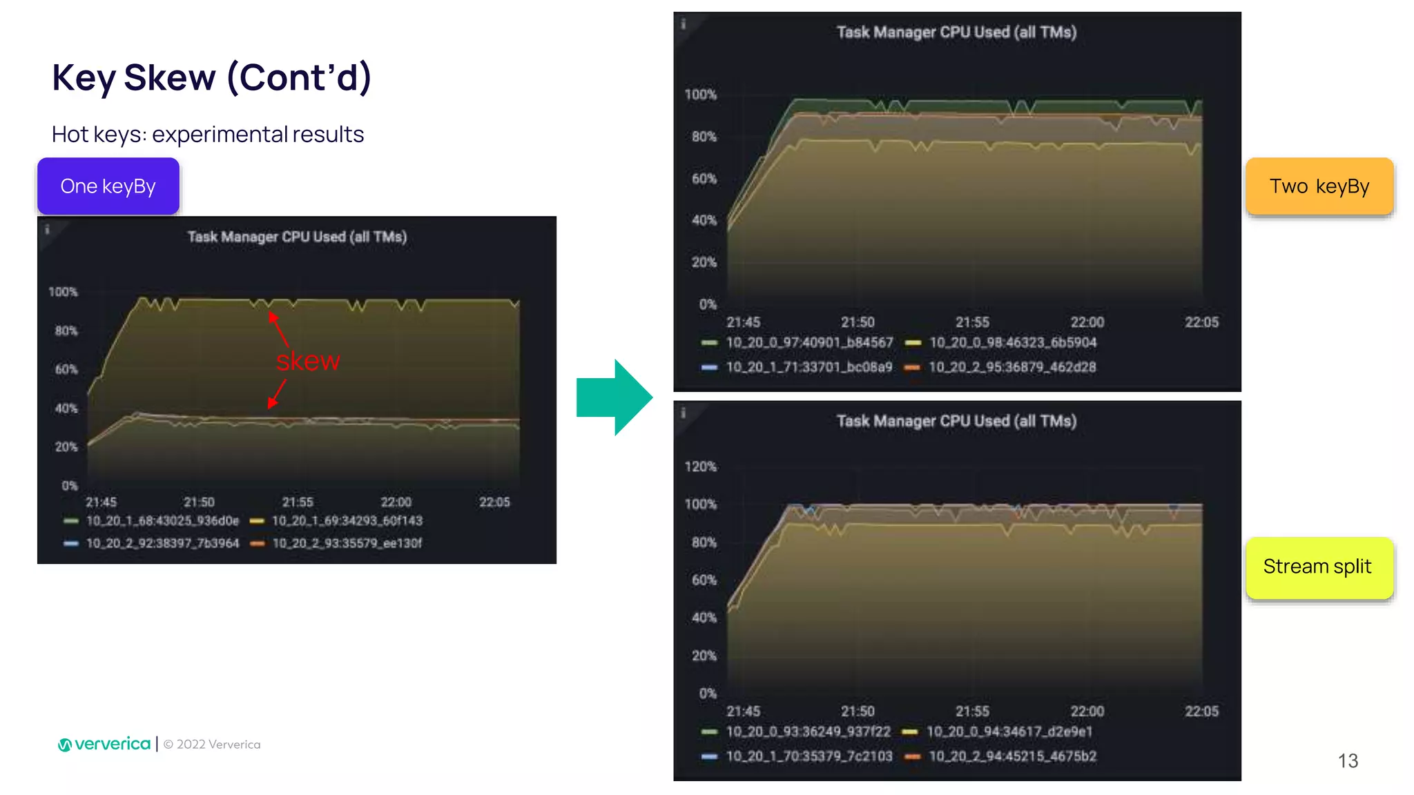 Key Skew (Cont’d)
Hot keys: experimental results
Stream split
One keyBy Two keyBy
skew
13
 
