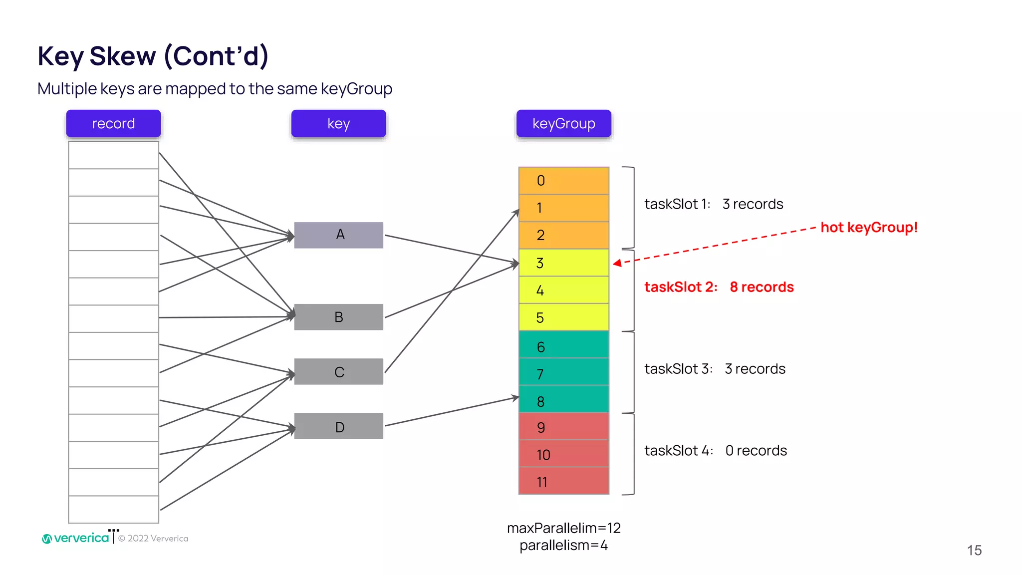 Key Skew (Cont’d)
Multiple keys are mapped to the same keyGroup
record keyGroup
key
…
taskSlot 1: 3 records
taskSlot 2: 8 records
taskSlot 3: 3 records
taskSlot 4: 0 records
maxParallelim=12
parallelism=4
hot keyGroup!
A
B
C
D
1
2
0
4
5
3
6
7
8
9
10
11
15
 