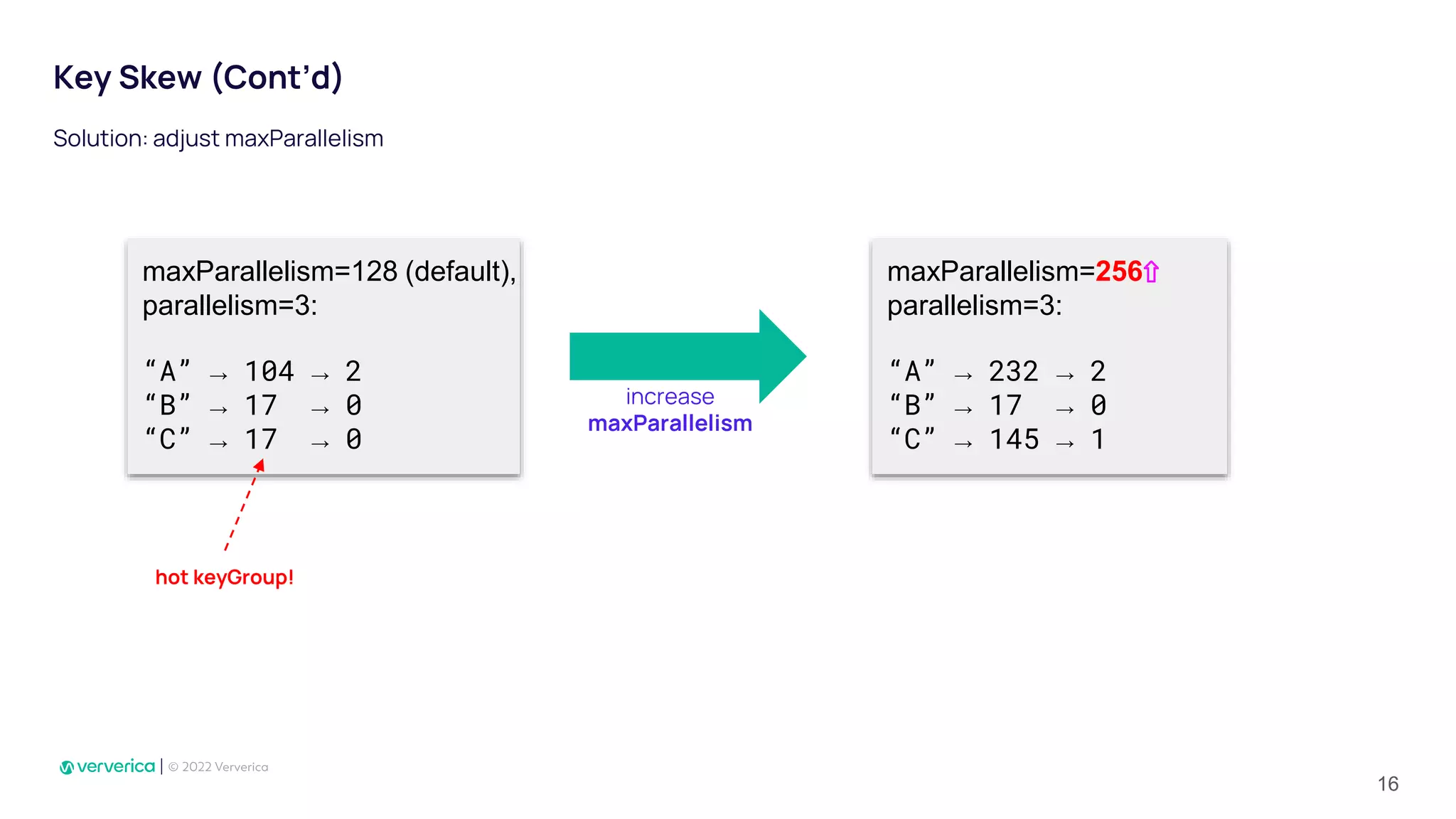 Key Skew (Cont’d)
Solution: adjust maxParallelism
maxParallelism=128 (default),
parallelism=3:
“A” → 104 → 2
“B” → 17 → 0
“C” → 17 → 0
maxParallelism=256⇧
parallelism=3:
“A” → 232 → 2
“B” → 17 → 0
“C” → 145 → 1
hot keyGroup!
increase
maxParallelism
16
 