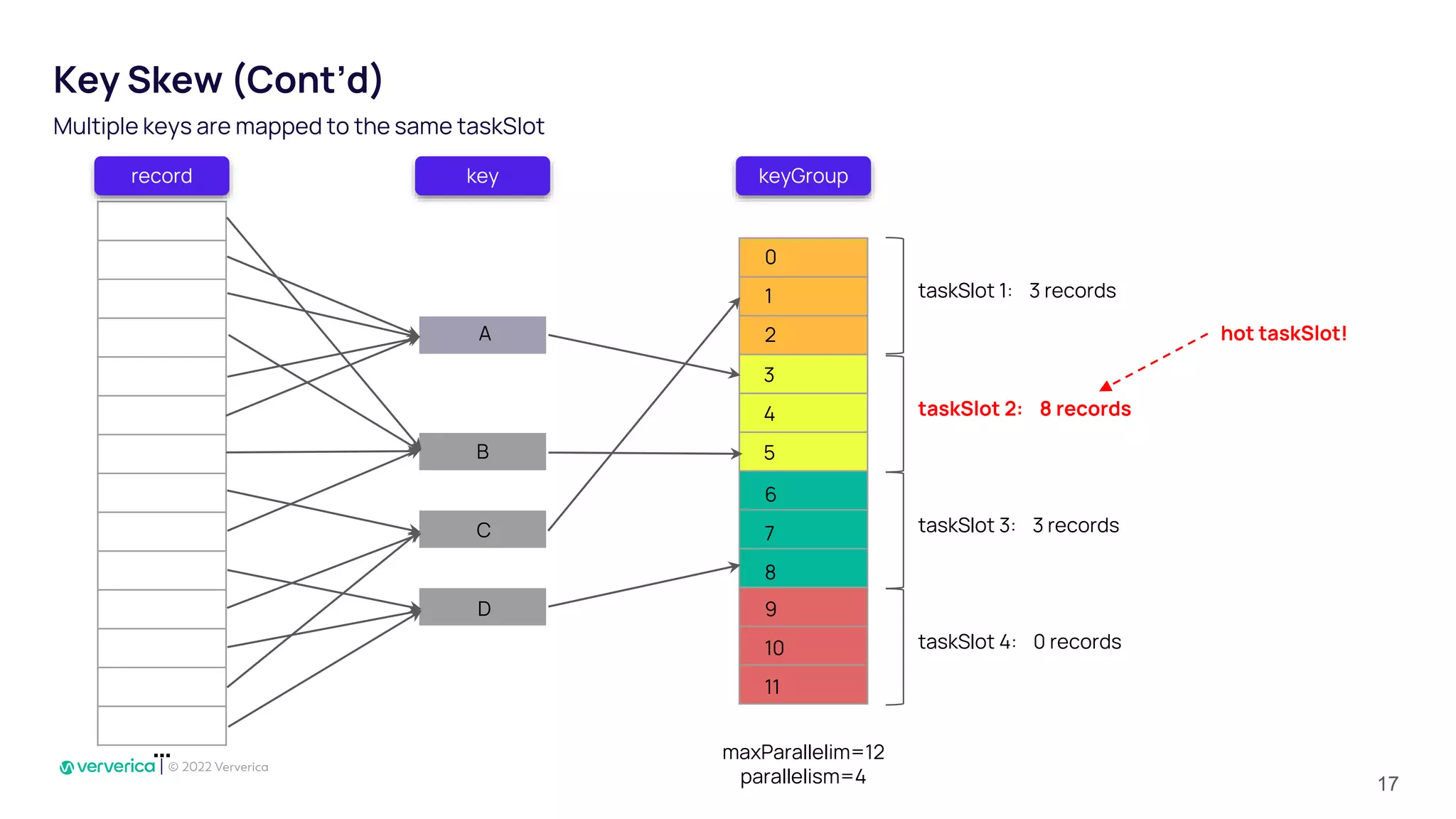Key Skew (Cont’d)
Multiple keys are mapped to the same taskSlot
record keyGroup
key
…
taskSlot 1: 3 records
taskSlot 2: 8 records
taskSlot 3: 3 records
taskSlot 4: 0 records
maxParallelim=12
parallelism=4
hot taskSlot!
1
2
0
4
5
3
6
7
8
9
10
11
A
B
C
D
17
 