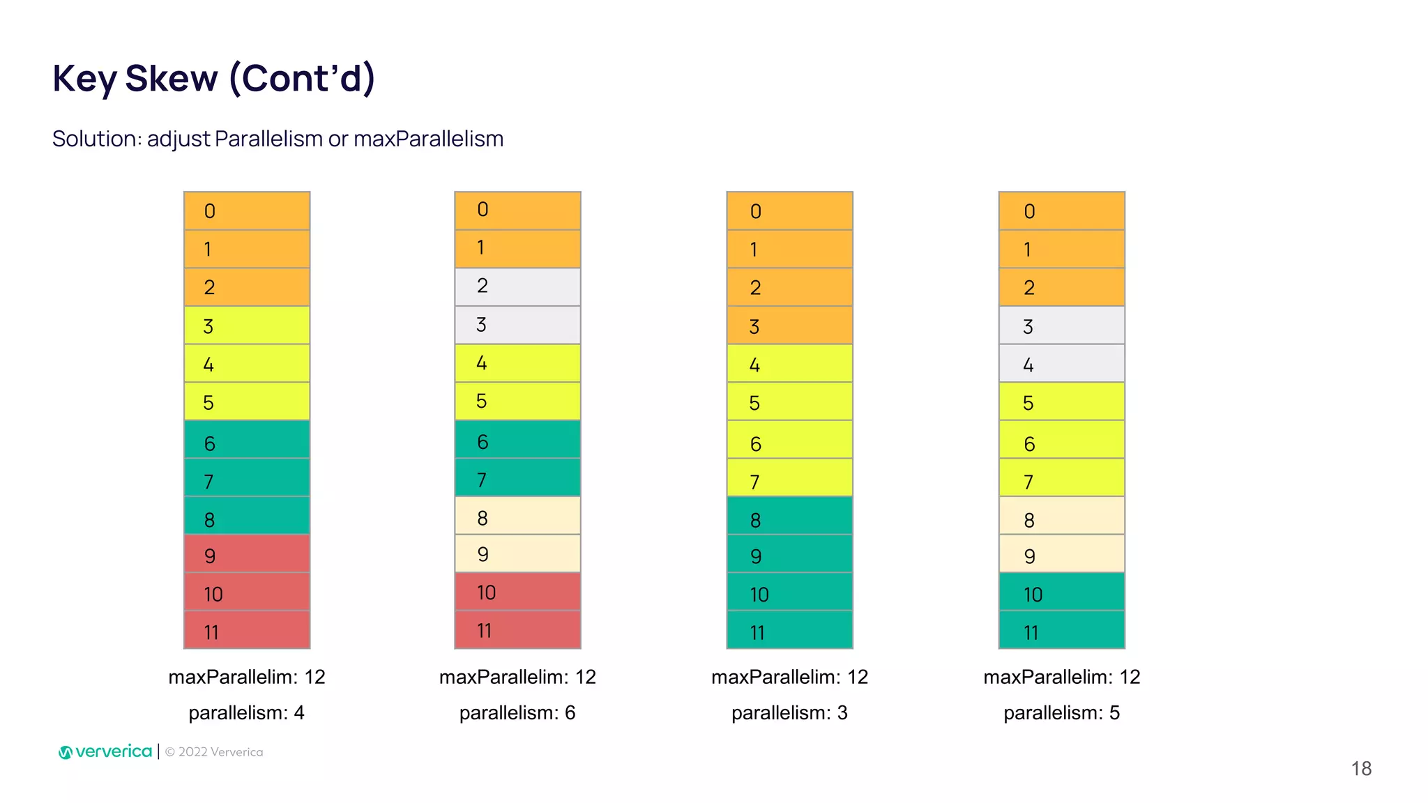 Key Skew (Cont’d)
Solution: adjust Parallelism or maxParallelism
maxParallelim: 12
parallelism: 4
maxParallelim: 12
parallelism: 6
maxParallelim: 12
parallelism: 3
maxParallelim: 12
parallelism: 5
1
2
0
4
5
3
6
7
8
9
10
11
1
2
0
4
5
3
6
7
8
9
10
11
1
2
0
4
5
3
6
7
8
9
10
11
1
2
0
4
5
3
6
7
8
9
10
11
18
 