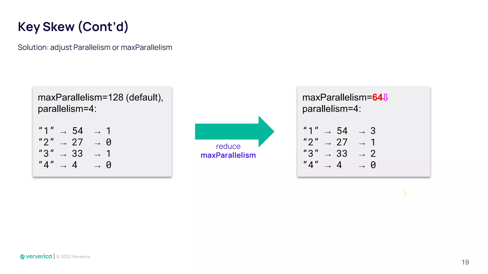 Key Skew (Cont’d)
Solution: adjust Parallelism or maxParallelism
5
maxParallelism=128 (default),
parallelism=4:
“1” → 54 → 1
“2” → 27 → 0
“3” → 33 → 1
“4” → 4 → 0
maxParallelism=64⇩
parallelism=4:
“1” → 54 → 3
“2” → 27 → 1
“3” → 33 → 2
“4” → 4 → 0
reduce
maxParallelism
19
 