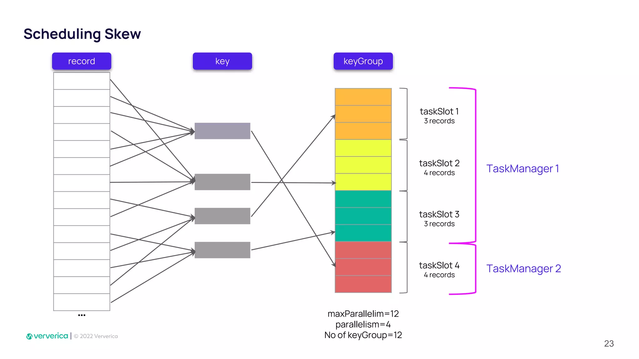 Scheduling Skew
record keyGroup
key
…
taskSlot 1
3 records
taskSlot 2
4 records
taskSlot 3
3 records
taskSlot 4
4 records
maxParallelim=12
parallelism=4
No of keyGroup=12
TaskManager 1
TaskManager 2
23
 