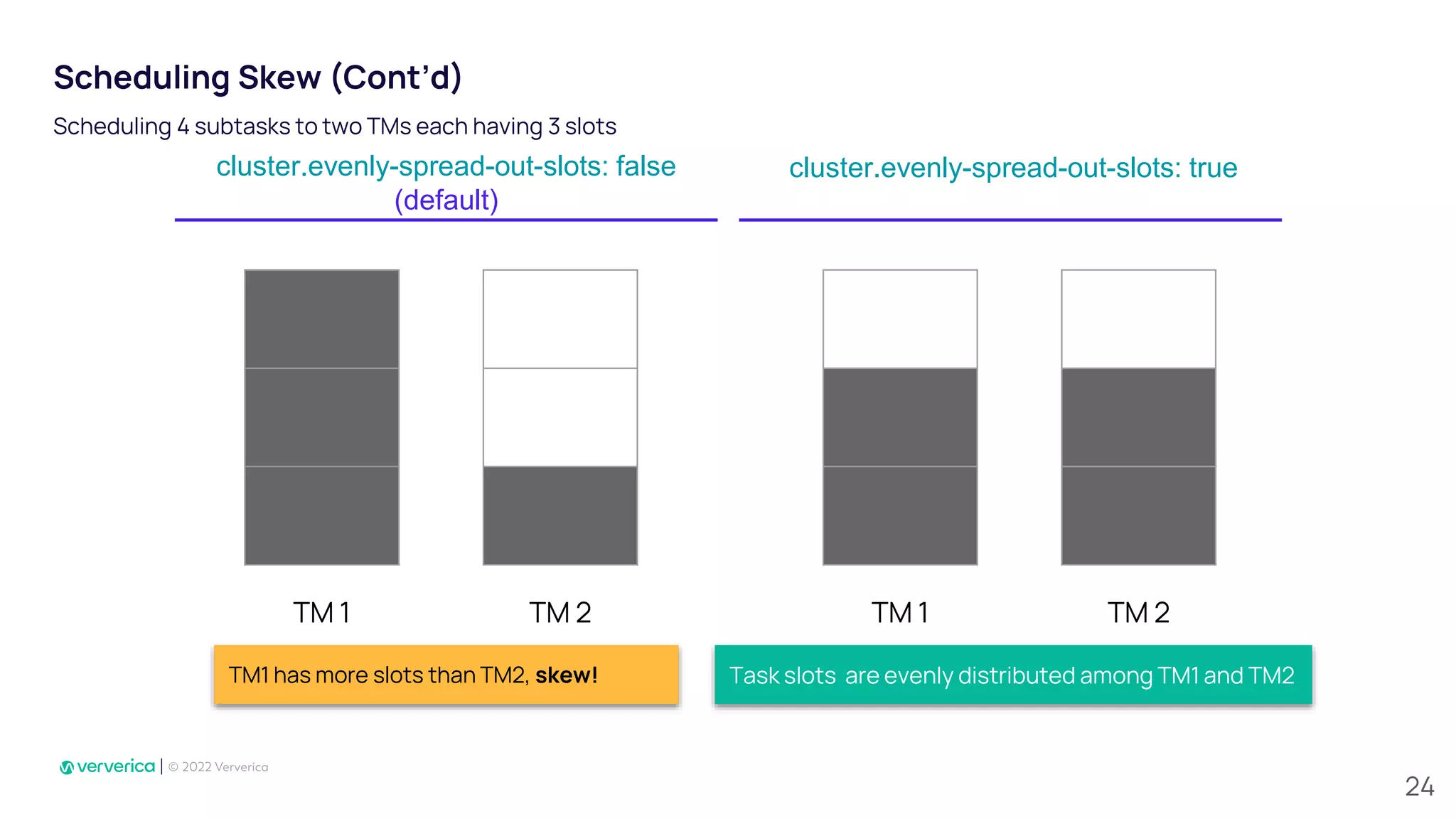 Scheduling Skew (Cont’d)
TM1 has more slots than TM2, skew! Task slots are evenly distributed among TM1 and TM2
TM 1 TM 2 TM 1 TM 2
cluster.evenly-spread-out-slots: true
cluster.evenly-spread-out-slots: false
(default)
Scheduling 4 subtasks to two TMs each having 3 slots
24
 
