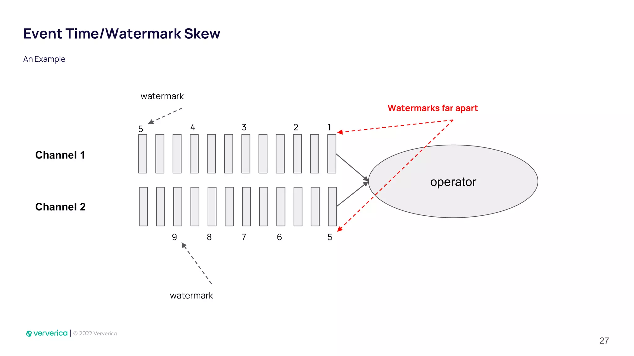 Event Time/Watermark Skew
An Example
27
operator
5
1
2
3
4
5
6
7
watermark
Watermarks far apart
8
9
watermark
Channel 1
Channel 2
 