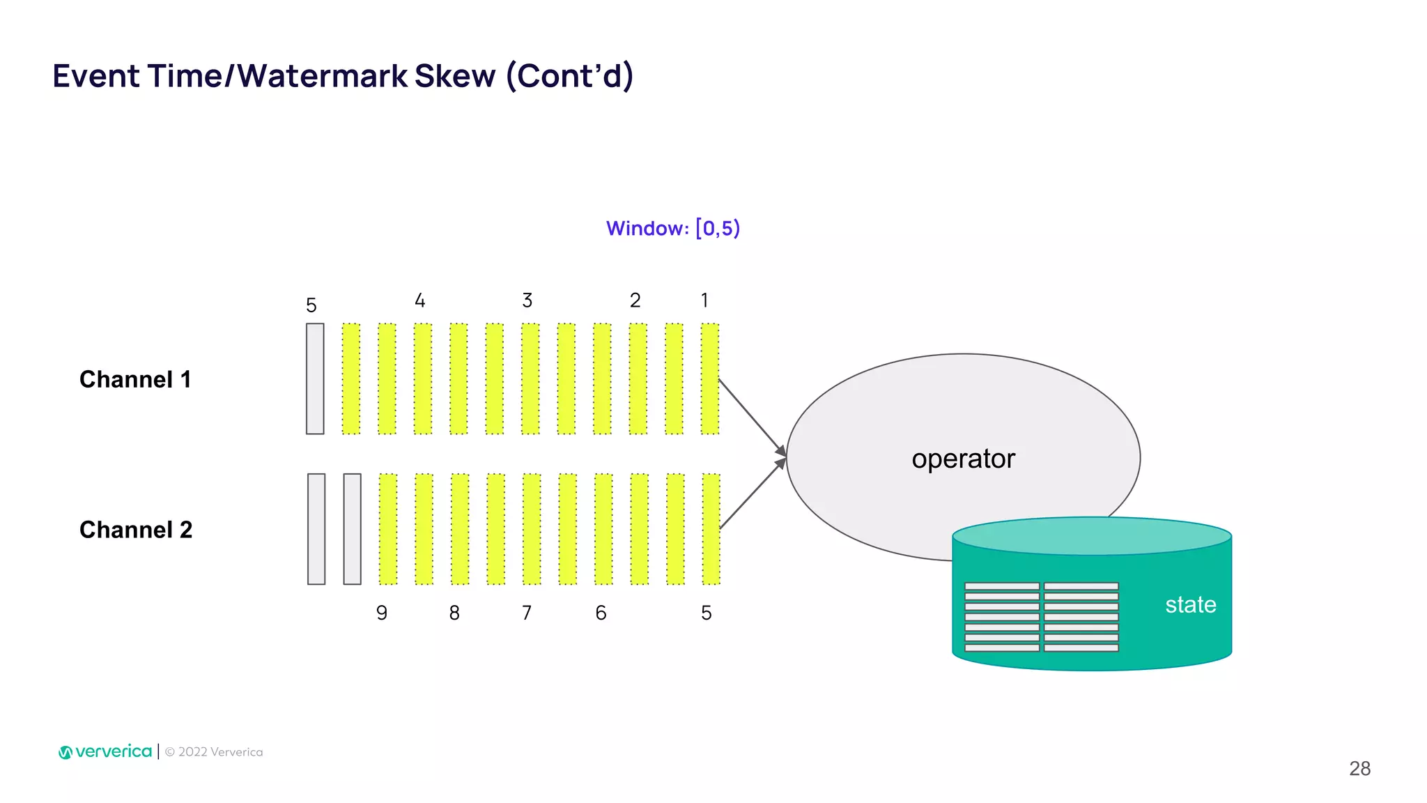 Event Time/Watermark Skew (Cont’d)
operator
state
5
1
2
3
4
5
6
7
8
9
Window: [0,5)
Channel 1
Channel 2
28
 