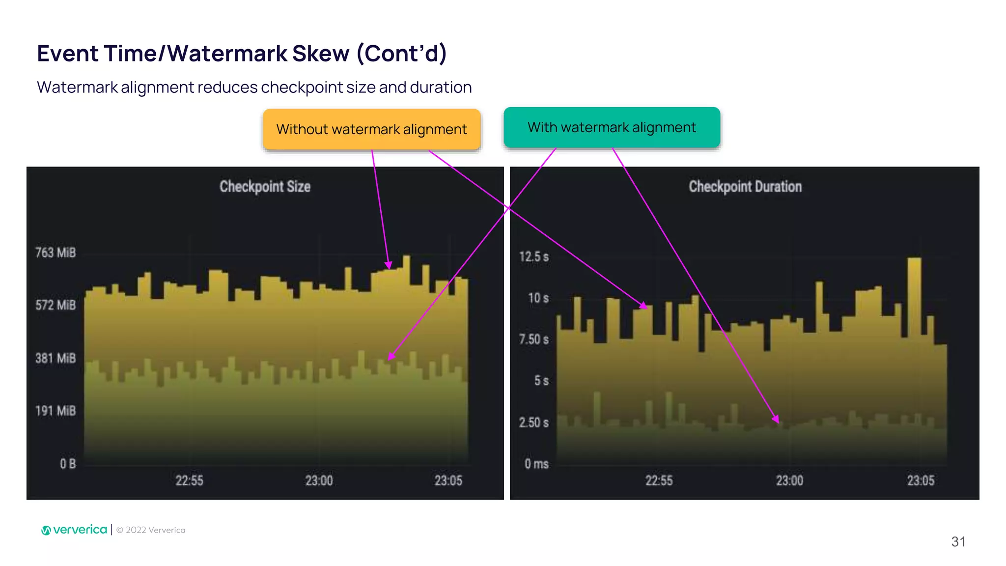 Event Time/Watermark Skew (Cont’d)
Watermark alignment reduces checkpoint size and duration
With watermark alignment
Without watermark alignment
31
 