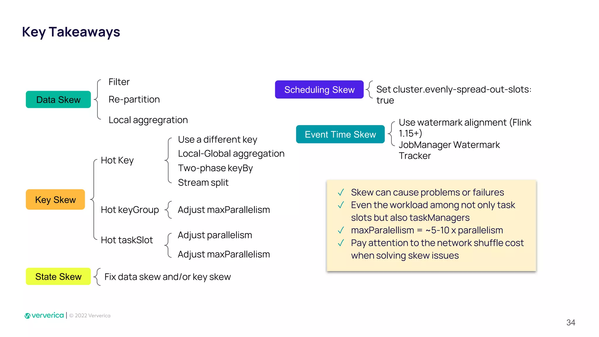 ✓ Skew can cause problems or failures
✓ Even the workload among not only task
slots but also taskManagers
✓ maxParalellism = ~5-10 x parallelism
✓ Pay attention to the network shuffle cost
when solving skew issues
Key Takeaways
Data Skew
Filter
Re-partition
Local aggregration
Key Skew
Hot Key
Hot keyGroup
Hot taskSlot
Use a different key
Local-Global aggregation
Stream split
Two-phase keyBy
Adjust maxParallelism
Adjust parallelism
Adjust maxParallelism
Event Time Skew
Use watermark alignment (Flink
1.15+)
JobManager Watermark
Tracker
State Skew Fix data skew and/or key skew
Scheduling Skew Set cluster.evenly-spread-out-slots:
true
34
 