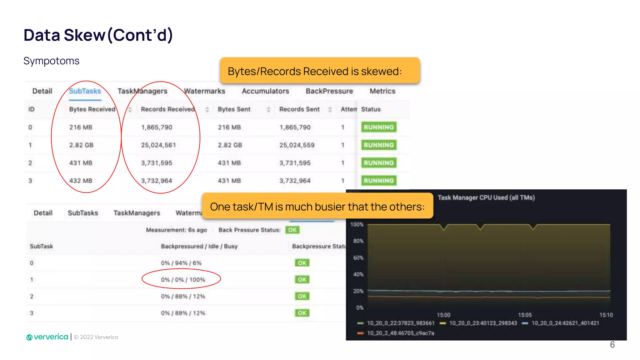 Data Skew(Cont’d)
One task/TM is much busier that the others:
Bytes/Records Received is skewed:
Sympotoms
6
 