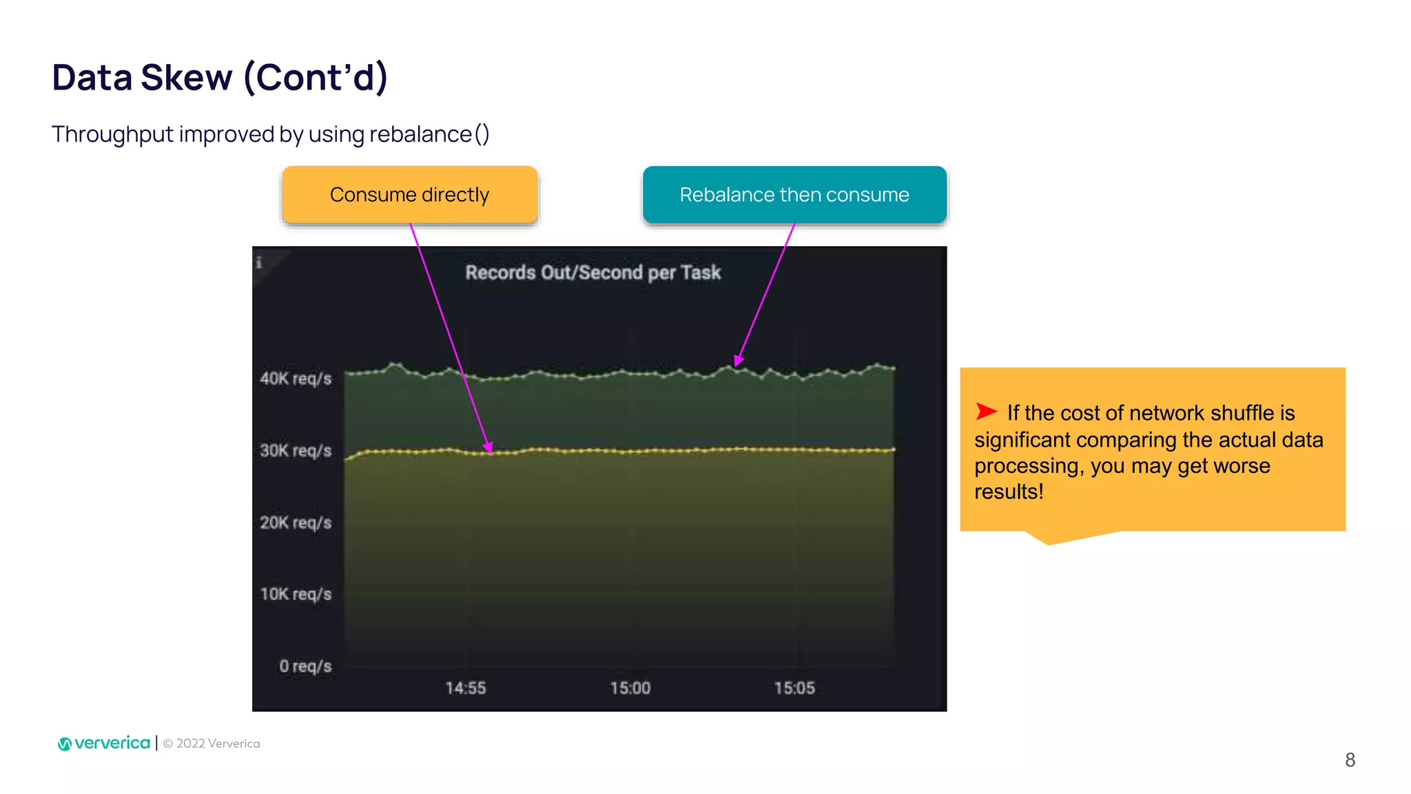 Data Skew (Cont’d)
Throughput improved by using rebalance()
Rebalance then consume
Consume directly
➤ If the cost of network shuffle is
significant comparing the actual data
processing, you may get worse
results!
8
 