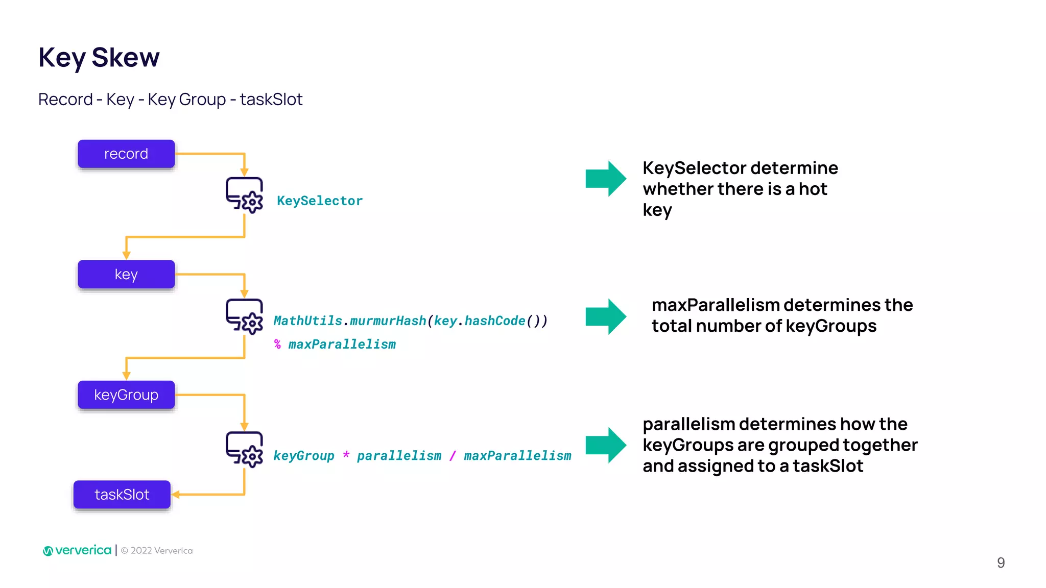 Key Skew
Record - Key - Key Group - taskSlot
record
key
keyGroup
taskSlot
KeySelector
MathUtils.murmurHash(key.hashCode())
% maxParallelism
keyGroup * parallelism / maxParallelism
maxParallelism determines the
total number of keyGroups
parallelism determines how the
keyGroups are grouped together
and assigned to a taskSlot
KeySelector determine
whether there is a hot
key
9
 