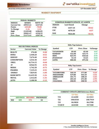 Corporate Newsletter
12th December 2013

SWASTIKA INTELLIGENCE GROUP

MARKET SNAPSHOT

INDIAN MARKETS
INDICES
SENSEX
NIFTY-50
Current Val.
20925.61
6237.05
Points
-245.80
-70.85
% Change
-1.16
-1.12
High
21103.80
6286.85
Low
20901.47
6230.55
Prev. Close
21171.41
6307.90

Sector

NSE SECTORAL INDICES
Current Value % Change

REALTY
INFRA
SERVICE
CONSUMPTION
FMCG
IT
MEDIA
PHARMA
ENERGY
BANK NIFTY
METAL
AUTO

176.00
2,448.20
7,674.40
2,532.30
16,714.15
8,964.95
1,742.50
7,319.25
7,829.05
11,635.50
2,412.85
5,180.90

-0.48
-0.52
-0.64
-0.67
-0.68
-0.70
-0.73
-0.92
-1.00
-1.26
-1.36
-2.13

EUROPEAN MARKETS UPDATE AT 4:00PM
INDICES
Last Closed
Change
FTSE

6457.10

-50.62

CAC

4078.30

-8.57

DAX

9026.80

-50.32

Nifty Top Gainers
Symbol

LTP

TATAPOWER
RANBAXY
HDFC
JPASSOCIAT
LUPIN

Prev. Close

89.40
432.00
825.95
54.10
880.00

85.90
425.75
818.20
53.65
875.50

%Change
4.07
1.47
0.95
0.84
0.51

Nifty Top Losers
Symbol

LTP

TATAMOTORS
INDUSINDBK
AMBUJACEM
ONGC
COALINDIA

Prev. Close

% Change

377.80
445.50
188.20
291.80
288.90

-4.69
-3.52
-3.43
-2.95
-2.79

360.10
429.80
181.75
283.20
280.85

CURRENCY UPDATE (RBI Reference Rate)
ADVANCES DECLINES UNCHANGED
NSE
309
572
44

/$
/£
/€
/100 ¥

12th Dec
61.6200
100.8350
84.9820
60.0300

11th Dec
61.3313
100.7919
84.3780
59.7200

Swastika Intelligence Group,
1st Floor, Bandukwala Building, British Hotel Lane, Fort Mumbai

 