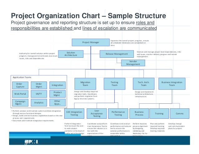 dec 2012 evening talk managing complex project complex organisation chart