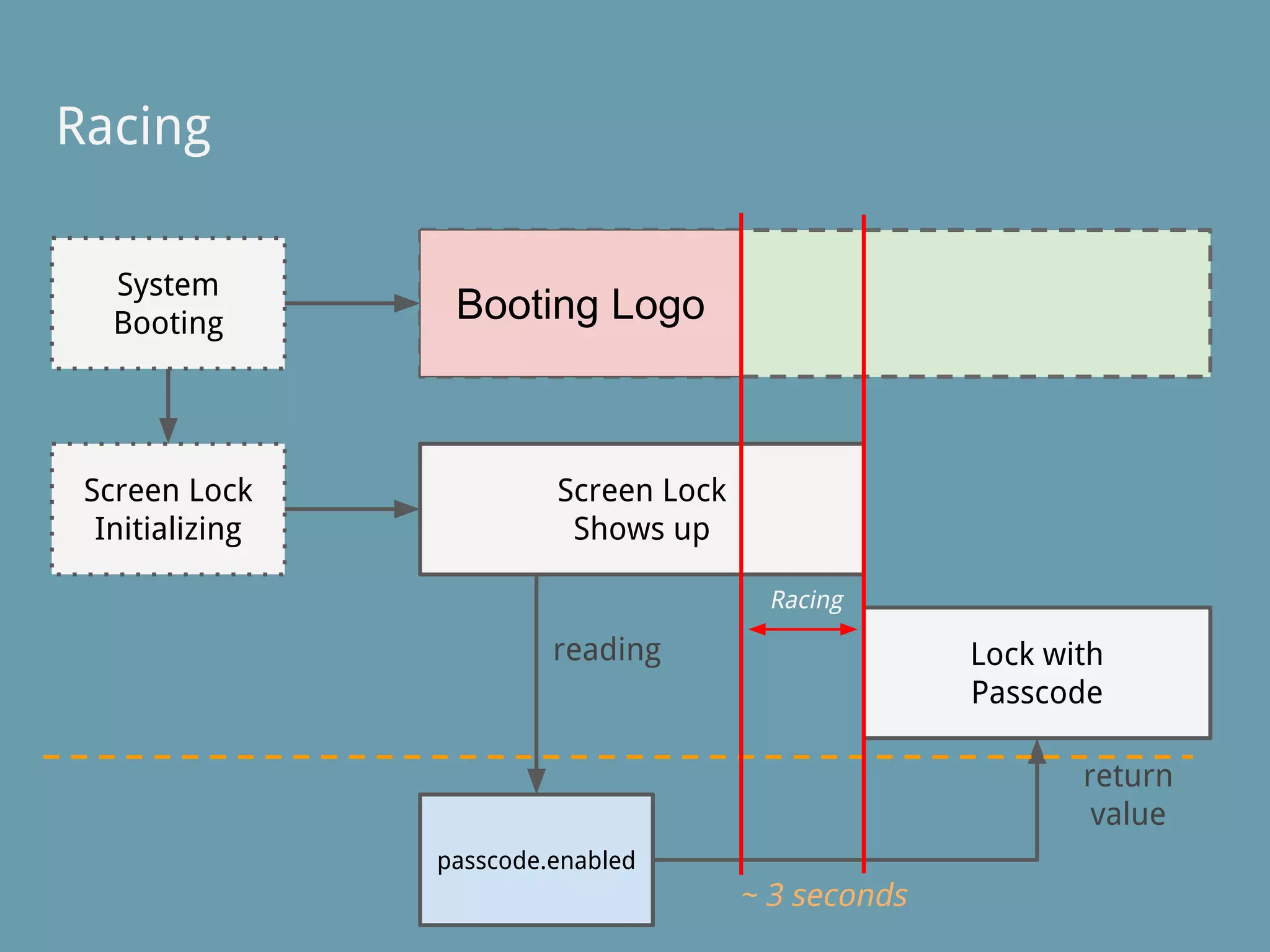 passcode.enabled
Screen Lock
Shows up
reading Lock with
Passcode
return
value
Screen Lock
Initializing
~ 3 seconds
Racing
System
Booting Booting Logo
Racing
 