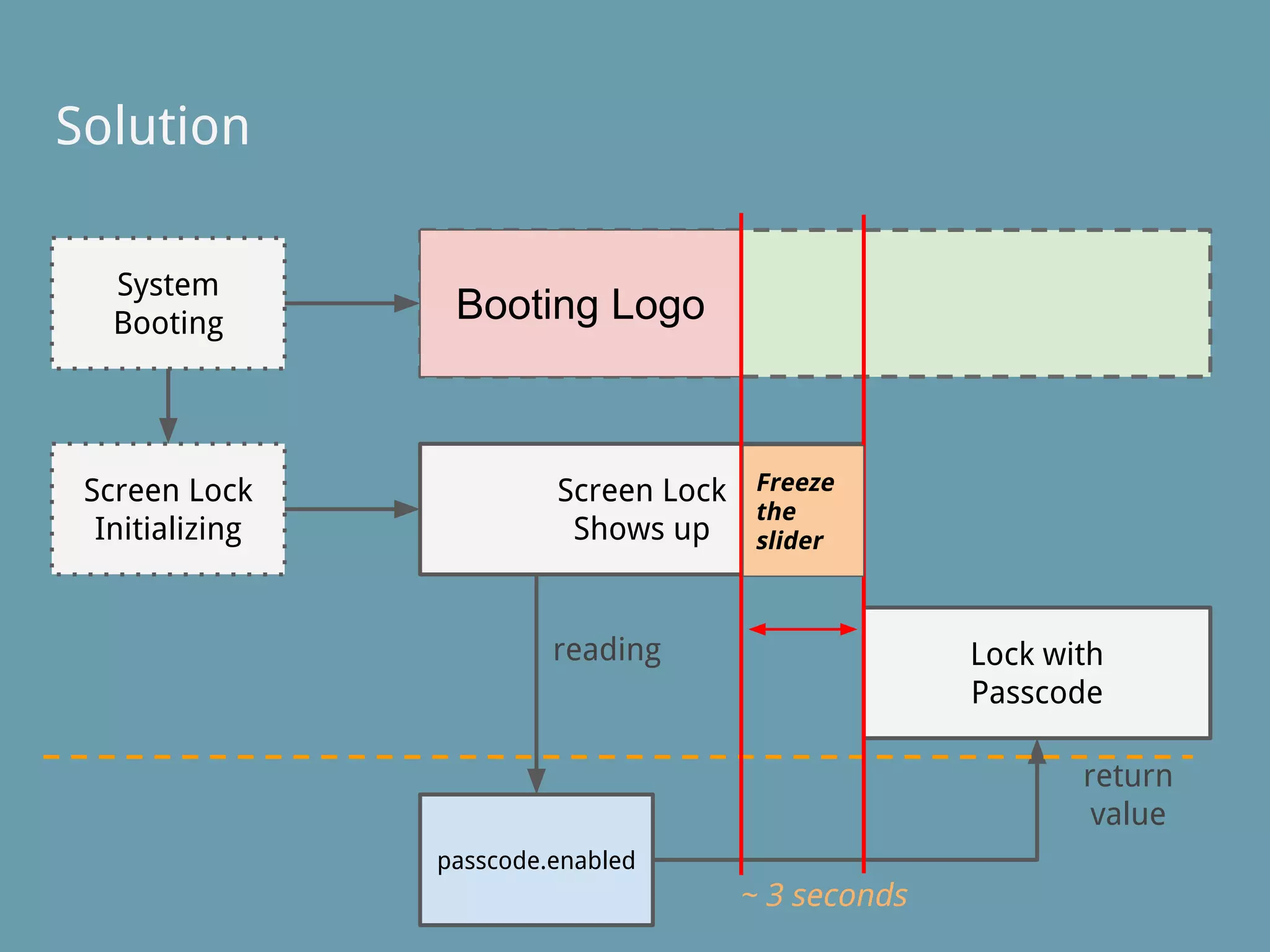 passcode.enabled
Screen Lock
Shows up
reading Lock with
Passcode
return
value
Screen Lock
Initializing
~ 3 seconds
Solution
System
Booting Booting Logo
Freeze
the
slider
 