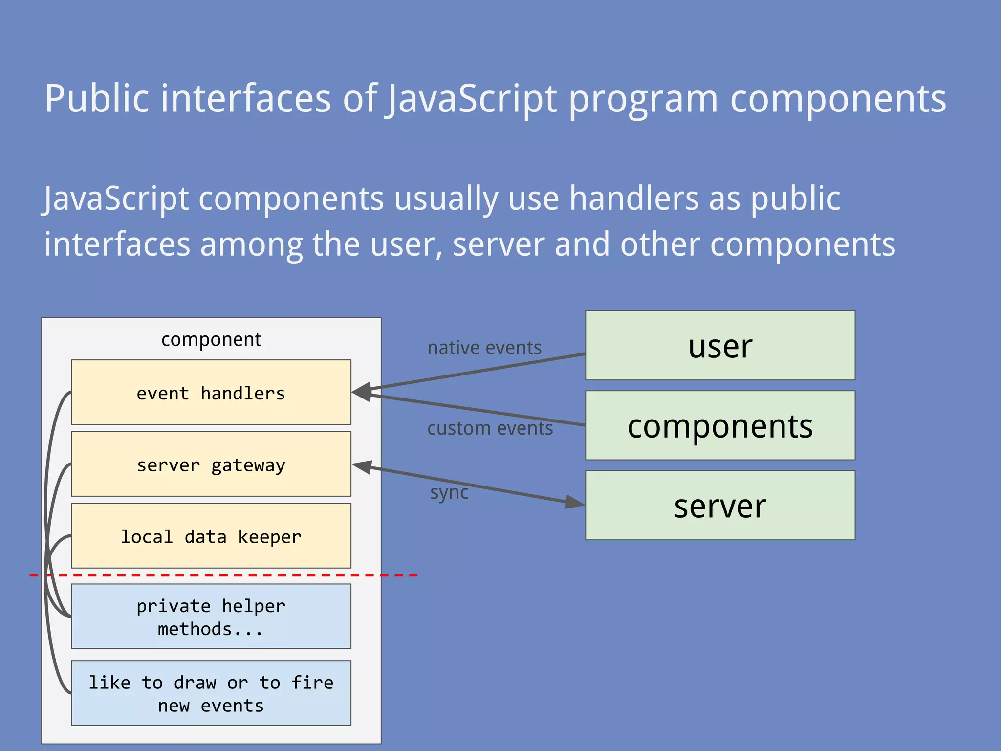 Public interfaces of JavaScript program components
JavaScript components usually use handlers as public
interfaces among the user, server and other components
like to draw or to fire
new events
private helper
methods...
event handlers
server gateway
local data keeper
component
usernative events
server
sync
componentscustom events
 