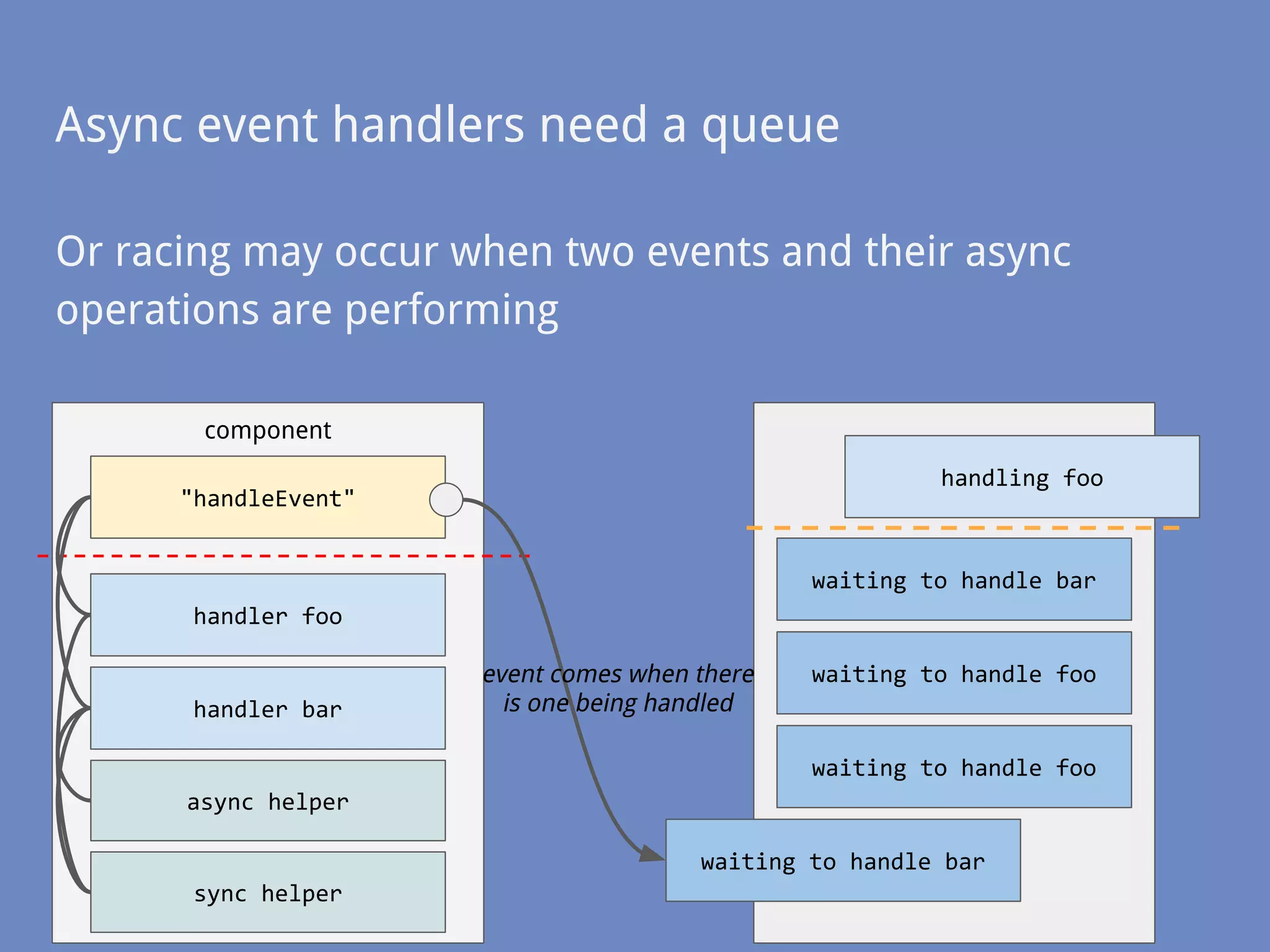 Or racing may occur when two events and their async
operations are performing
handler bar
handler foo
"handleEvent"
component
Async event handlers need a queue
async helper
sync helper
handling foo
waiting to handle bar
waiting to handle foo
waiting to handle foo
waiting to handle bar
event comes when there
is one being handled
 