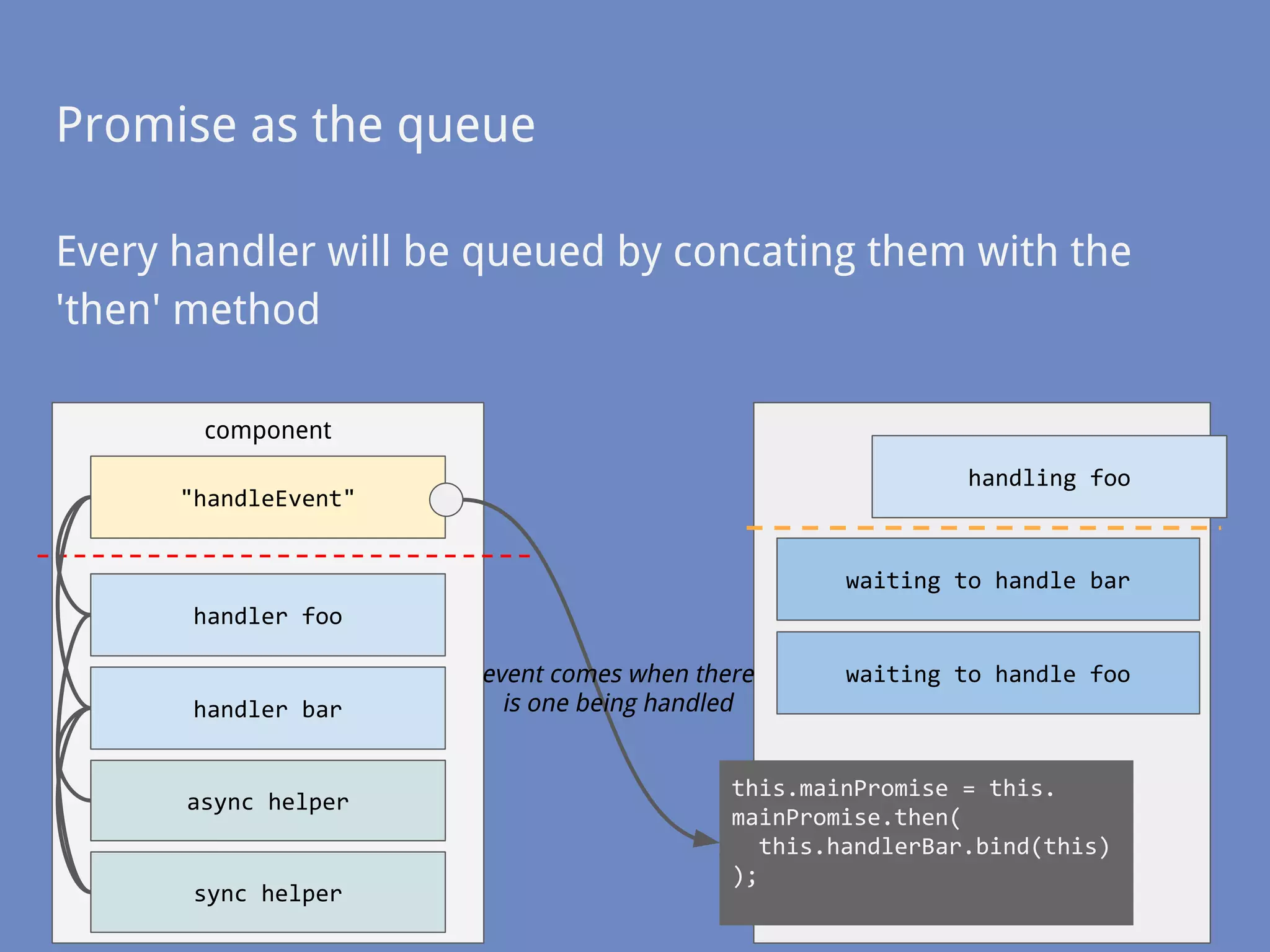 Every handler will be queued by concating them with the
'then' method
handler bar
handler foo
"handleEvent"
component
Promise as the queue
async helper
sync helper
event comes when there
is one being handled
this.mainPromise = this.
mainPromise.then(
this.handlerBar.bind(this)
);
handling foo
waiting to handle bar
waiting to handle foo
 
