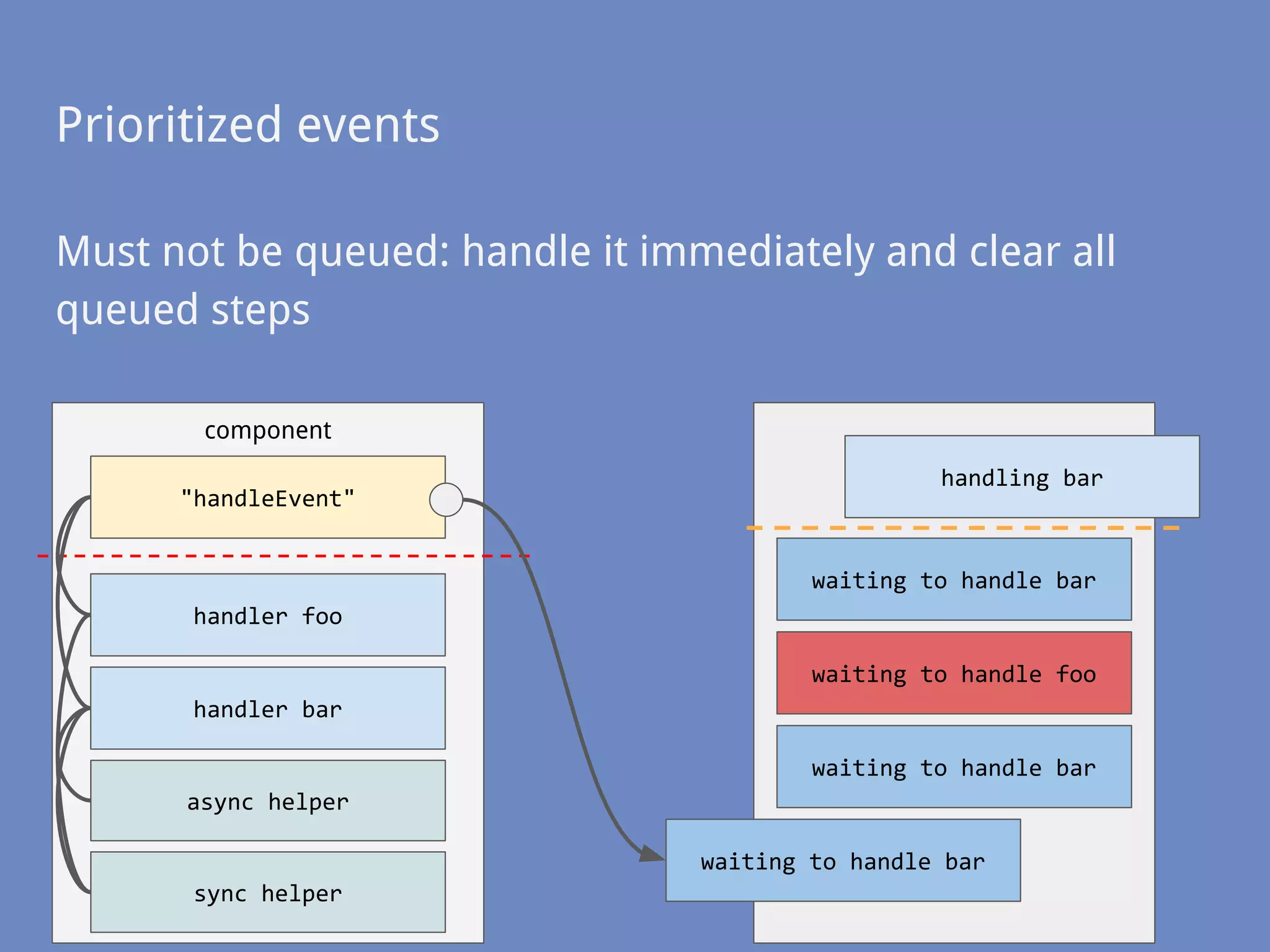 Must not be queued: handle it immediately and clear all
queued steps
handler bar
handler foo
"handleEvent"
component
Prioritized events
async helper
sync helper
handling bar
waiting to handle bar
waiting to handle foo
waiting to handle bar
waiting to handle bar
 