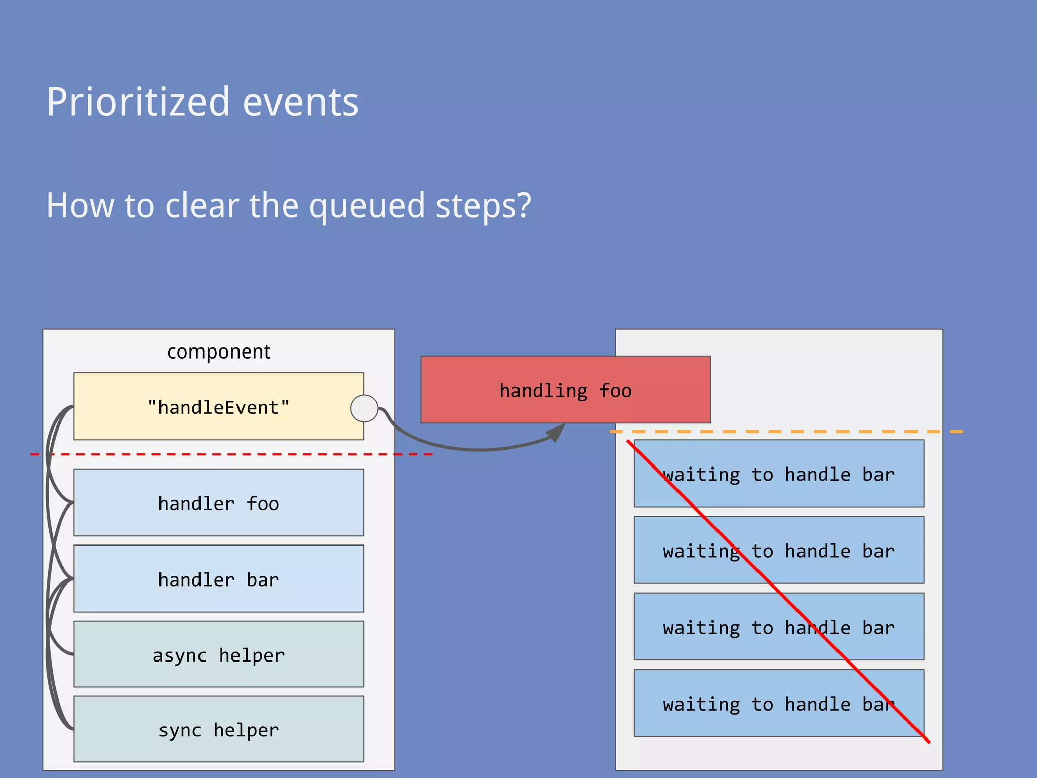 How to clear the queued steps?
handler bar
handler foo
"handleEvent"
component
Prioritized events
async helper
sync helper
waiting to handle bar
handling foo
waiting to handle bar
waiting to handle bar
waiting to handle bar
 