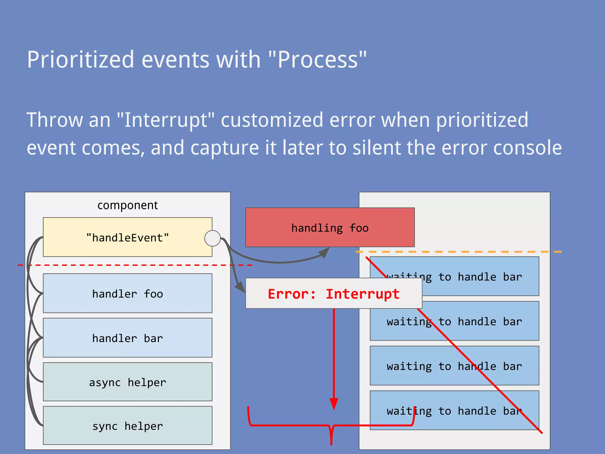 Throw an "Interrupt" customized error when prioritized
event comes, and capture it later to silent the error console
handler bar
handler foo
"handleEvent"
component
Prioritized events with "Process"
async helper
sync helper
waiting to handle bar
handling foo
waiting to handle bar
waiting to handle bar
waiting to handle bar
Error: Interrupt
 