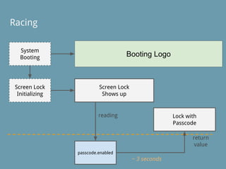 Racing
System
Booting
passcode.enabled
Screen Lock
Shows up
reading Lock with
Passcode
return
value
Booting Logo
Screen Lock
Initializing
~ 3 seconds
 
