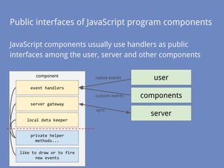 Public interfaces of JavaScript program components
JavaScript components usually use handlers as public
interfaces among the user, server and other components
like to draw or to fire
new events
private helper
methods...
event handlers
server gateway
local data keeper
component
usernative events
server
sync
componentscustom events
 