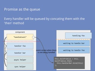 Every handler will be queued by concating them with the
'then' method
handler bar
handler foo
"handleEvent"
component
Promise as the queue
async helper
sync helper
event comes when there
is one being handled
this.mainPromise = this.
mainPromise.then(
this.handlerBar.bind(this)
);
handling foo
waiting to handle bar
waiting to handle foo
 