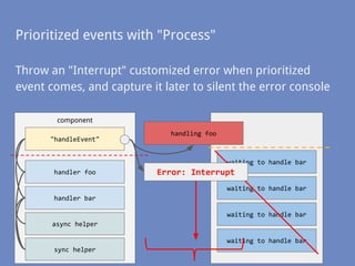 Throw an "Interrupt" customized error when prioritized
event comes, and capture it later to silent the error console
handler bar
handler foo
"handleEvent"
component
Prioritized events with "Process"
async helper
sync helper
waiting to handle bar
handling foo
waiting to handle bar
waiting to handle bar
waiting to handle bar
Error: Interrupt
 