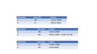 Alternative New Jobs Carbon
A 100 Creates 10000
B 10 Offsets 10000
Alternative New Jobs Carbon
A 100 Creates 10000
B 100 Offsets 10000 – Creates 90*200
Alternative New Jobs Carbon
A 100 Creates 10000
B 100 Creates 8000
 