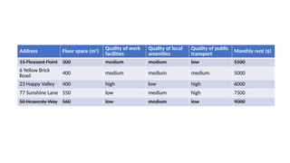 Address Floor space (m2
) Quality of work
facilities
Quality of local
amenities
Quality of public
transport
Monthly rent ($)
15 Pleasant Point 300 medium medium low 5500
6 Yellow Brick
Road 400 medium medium medium 5000
23 Happy Valley 400 high low high 6000
77 Sunshine Lane 550 low medium high 7500
50 Heavenly Way 560 low medium low 9000
 