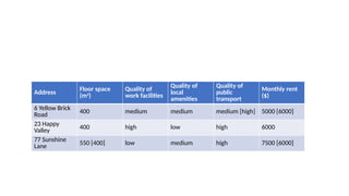 Address
Floor space
(m2
)
Quality of
work facilities
Quality of
local
amenities
Quality of
public
transport
Monthly rent
($)
6 Yellow Brick
Road
400 medium medium medium [high] 5000 [6000]
23 Happy
Valley
400 high low high 6000
77 Sunshine
Lane 550 [400] low medium high 7500 [6000]
 