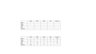 Neha Peter Sajid Bao Susanna
Neha –
Peter –
Sajid –
Bao –
Susanna –
Neha Peter Sajid Bao Susanna
Neha – 1 1 0 0,5
Peter 0 – 0 1 0
Sajid 0 1 – 1 0
Bao 1 0 0 – 0
Susanna 0,5 1 1 1 –
 