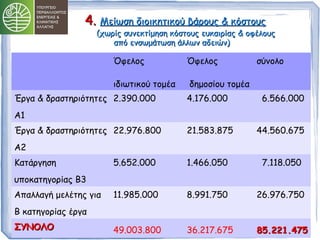 10 
44.. ΜΜεείίωωσσηη δδιιοοιικκηηττιικκοούύ ββάάρροουυςς && κκόόσσττοουυςς 
((χχωωρρίίςς σσυυννεεκκττίίμμηησσηη κκόόσσττοουυςς εευυκκααιιρρίίααςς && οοφφέέλλοουυςς 
ααππόό εεννσσωωμμάάττωωσσηη άάλλλλωωνν ααδδεειιώώνν)) 
Όφελος 
ιδιωτικού τομέα 
Όφελος 
δημοσίου τομέα 
σύνολο 
Έργα & δραστηριότητες 
Α1 
2.390.000 4.176.000 6.566.000 
Έργα & δραστηριότητες 
Α2 
22.976.800 21.583.875 44.560.675 
Κατάργηση 
υποκατηγορίας Β3 
5.652.000 1.466.050 7.118.050 
Απαλλαγή μελέτης για 
Β κατηγορίας έργα 
11.985.000 8.991.750 26.976.750 
ΣΣΥΥΝΝΟΟΛΛΟΟ 49.003.800 36.217.675 8855..222211..447755 
 