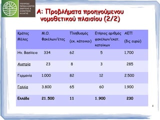 4 
Α: ΠΠρροοββλλήήμμαατταα ππρροοηηγγοούύμμεεννοουυ 
ννοομμοοθθεεττιικκοούύ ππλλααιισσίίοουυ ((22//22)) 
Κράτος 
Μέλος 
Μ.Ο. 
Φακέλων/έτος 
Πληθυσμός 
(εκ. κάτοικοι) 
Ετήσιος αριθμός 
φακέλων/εκατ. 
κατοίκων 
ΑΕΠ 
(δις ευρώ) 
Ην. Βασίλειο 334 62 5 1.700 
Αυστρία 23 8 3 285 
Γερμανία 1.000 82 12 2.500 
Γαλλία 3.800 65 60 1.900 
ΕΕλλλλάάδδαα 221..550000 11 1..990000 223300 
 