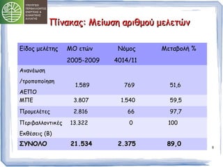 8 
ΠΠίίνναακκααςς:: ΜΜεείίωωσσηη ααρριιθθμμοούύ μμεελλεεττώώνν 
Είδος μελέτης ΜΟ ετών 
2005-2009 
Νόμος 
4014/11 
Μεταβολή % 
Ανανέωση 
/τροποποίηση 
ΑΕΠΟ 
1.589 769 51,6 
ΜΠΕ 3.807 1.540 59,5 
Προμελέτες 2.816 66 97,7 
Περιβαλλοντικές 
13.322 0 100 
Εκθέσεις (Β) 
ΣΣΥΥΝΝΟΟΛΛΟΟ 2211..553344 22..337755 8899,,00 
 