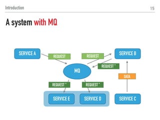 SERVICE A SERVICE B
MQ
SERVICE E SERVICE D SERVICE C
15
DATA
REQUEST REQUEST
REQUEST ”
IF THIS IS STOPPED...
REQUEST ”REQUEST ”
OK, NO PROBLEM
Introduction
A system with MQ
 