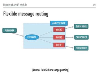A MESSAGE BROKER
AMQP SERVER
29
SUBSCRIBER
PUBLISHER
SUBSCRIBER
SUBSCRIBER
EXCHANGE
[Normal Pub/Sub message passing]
Feature of AMQP (v0.9.1)
Flexible message routing
QUEUE
QUEUE
QUEUE
 