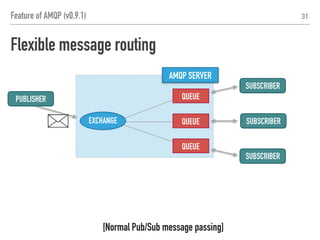 AMQP SERVER
31
QUEUE
QUEUE
QUEUE
SUBSCRIBER
PUBLISHER
SUBSCRIBER
SUBSCRIBER
EXCHANGE
Flexible message routing
[Normal Pub/Sub message passing]
Feature of AMQP (v0.9.1)
 