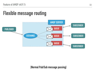 AMQP SERVER
32
SUBSCRIBER
PUBLISHER
SUBSCRIBER
SUBSCRIBER
EXCHANGE
QUEUE
QUEUE
QUEUE
Flexible message routing
[Normal Pub/Sub message passing]
Feature of AMQP (v0.9.1)
 