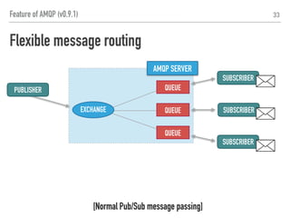33
QUEUE
QUEUE
QUEUE
SUBSCRIBER
PUBLISHER
SUBSCRIBERQUEUE
EXCHANGE
EXCHANGE
SUBSCRIBER
SUBSCRIBER
AMQP SERVER
AMQP SERVER
CRITICAL.*
*.SERVICE-A
*.SERVICE-B
#
Flexible message routing
[Advanced Pub/Sub message passing]
Feature of AMQP (v0.9.1)
 