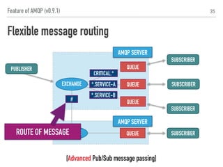 35
QUEUE
QUEUE
QUEUE
SUBSCRIBER
PUBLISHER
SUBSCRIBERQUEUE
EXCHANGE
EXCHANGE
SUBSCRIBER
SUBSCRIBER
AMQP SERVER
AMQP SERVER
CRITICAL.*
*.SERVICE-A
*.SERVICE-B
#
Flexible message routing
CRITIAL.SERVICE-A
[Advanced Pub/Sub message passing]
Feature of AMQP (v0.9.1)
 