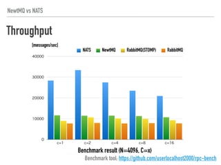 NewtMQ vs NATS
Functionality
NewtMQ NATS RabbitMQ Kafka
Topic
Request-Reply
Transaction
Persistance
Clustering
 