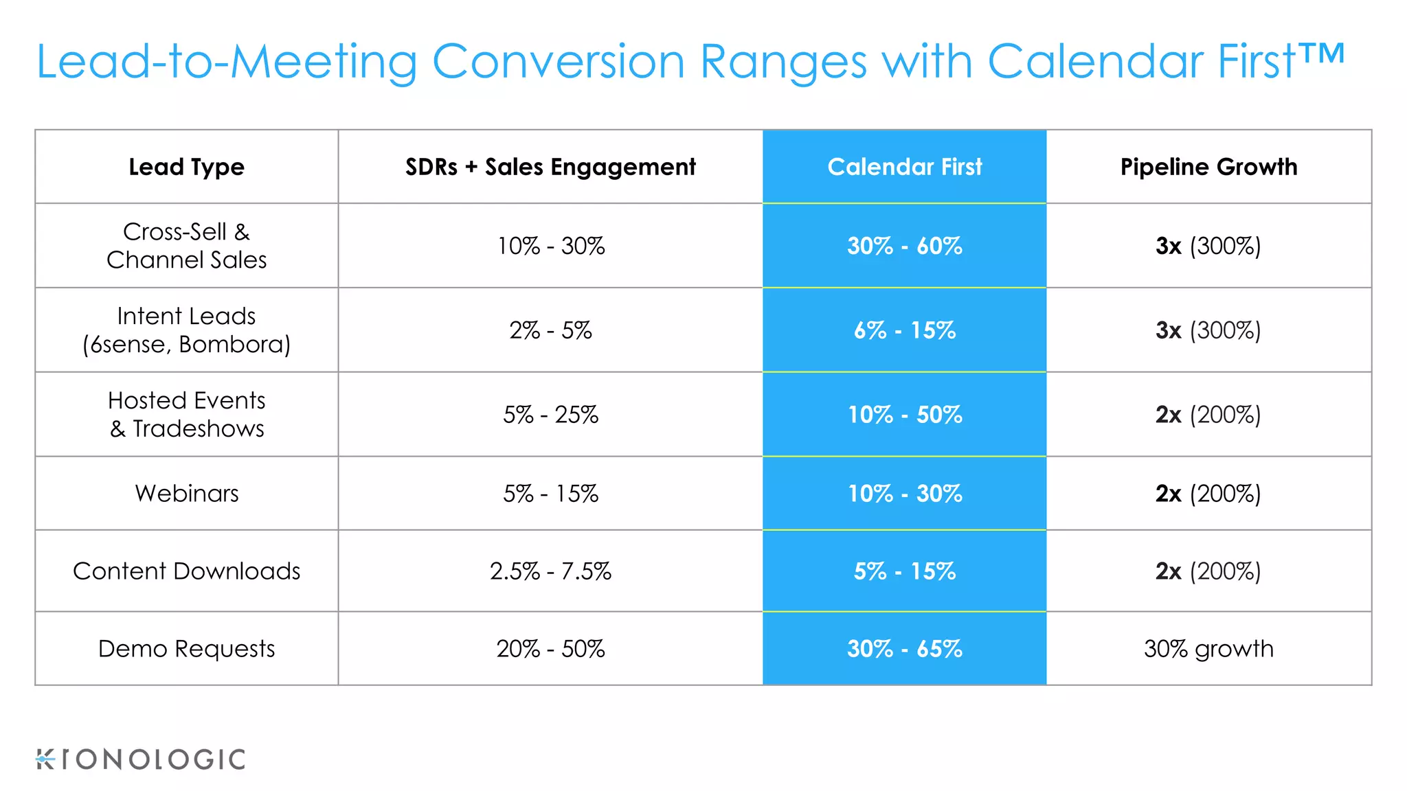 Lead Type SDRs + Sales Engagement Calendar First Pipeline Growth
Cross-Sell &
Channel Sales
10% - 30% 30% - 60% 3x (300%)
Intent Leads
(6sense, Bombora)
2% - 5% 6% - 15% 3x (300%)
Hosted Events
& Tradeshows
5% - 25% 10% - 50% 2x (200%)
Webinars 5% - 15% 10% - 30% 2x (200%)
Content Downloads 2.5% - 7.5% 5% - 15% 2x (200%)
Demo Requests 20% - 50% 30% - 65% 30% growth
Lead-to-Meeting Conversion Ranges with Calendar First™
 