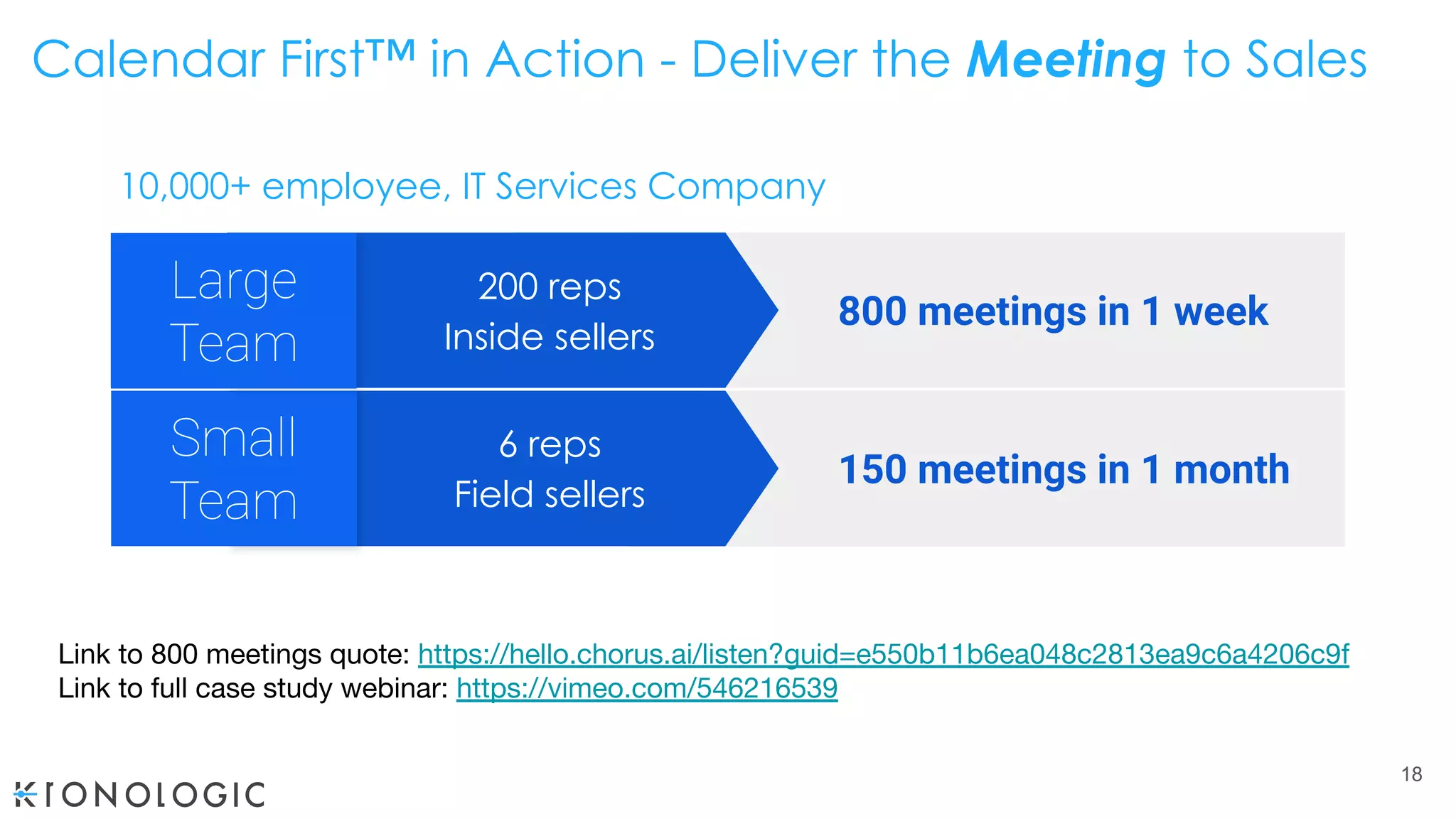 18
Small
Team
150 meetings in 1 month
200 reps
Inside sellers
800 meetings in 1 week
6 reps
Field sellers
Large
Team
Calendar First™ in Action - Deliver the Meeting to Sales
10,000+ employee, IT Services Company
Link to 800 meetings quote: https://hello.chorus.ai/listen?guid=e550b11b6ea048c2813ea9c6a4206c9f
Link to full case study webinar: https://vimeo.com/546216539
 